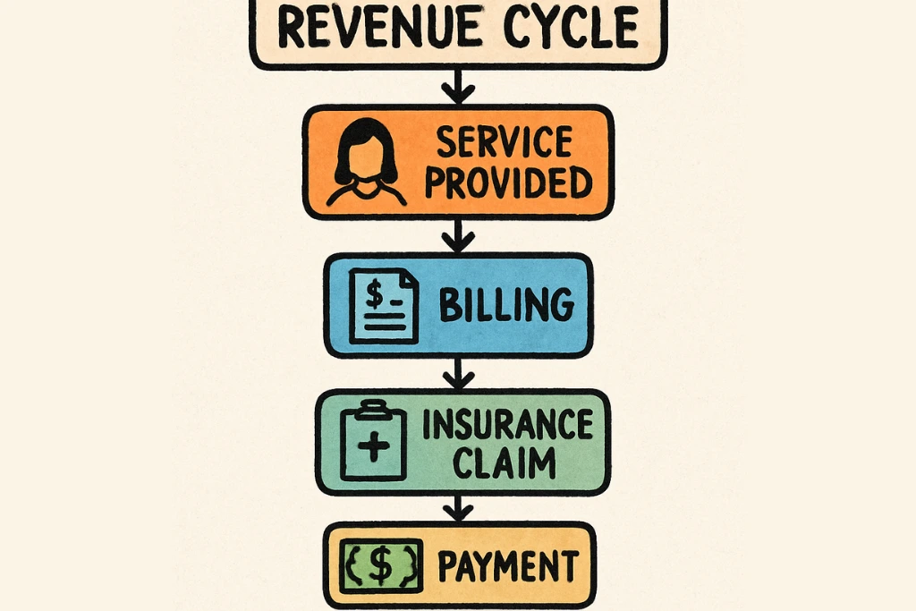 Revenue Cycle Management