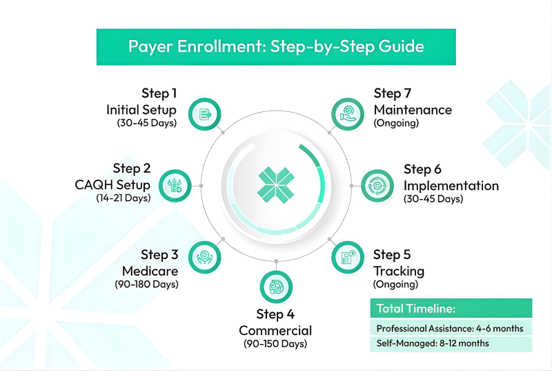 UnitedHealthcare Enrollment Process